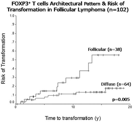 FOXP3+ T cells Architectural pattern & Risk of Transformation in Follicular Lymphoma (n=102)