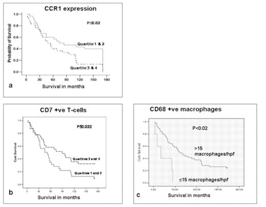 Kaplan-Meier Survival Plots for upper (3&4) and lower (1&2) quartiles of a) CCR1 expression and b) number of CD7 +ve cells, and c) cases with less then vs greater than or equal to 15 macrophages per high power field CCR1 measured by real-time PCR and CD7 and macrophage numbers by immunohistochemistry and image analysis