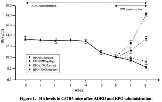 Figure 1. Hb levels in C57B6 mice after ADRD and EPO administration.