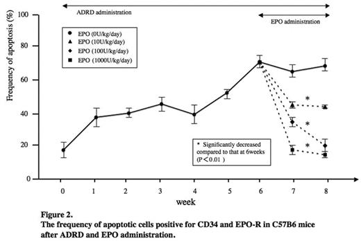 Figure 2. The frequency of apoptotic cells positive for CD34 and EPO-R in C57B6 mice after ADRD and EPO administration.