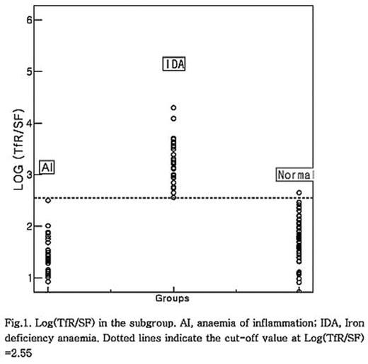 Fig.1. Log(TfR/SF) in the subgroup. AI, anaemia of inflammation; IDA, Iron deficiency anaemia. Dotted lines indicate the cut-off value at Log(TfR/SF)=2.55