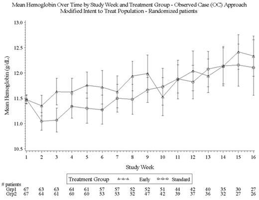 Mean Hemoglobin Over Time by Study Week and Treatment Group - Observed Case (OC) Approach Modified Intent to Treatment Population - Randamized patients