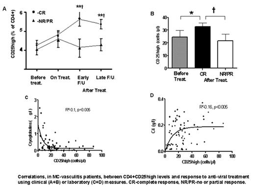 Correlations, in MC-vasculitis patients, between CD4+CD25 high levels and response to anti-viral treatment using clinical (A+B) or laboratory (C+D) measures. CR-complete response, NR/PR-no or partial response.