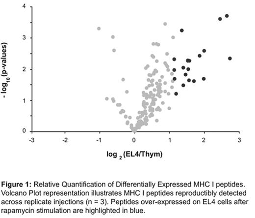 Figure 1:. Relative Quantification of Differentially Expressed MHC I peptides. Volcano Plot representation illustrates MHC I peptides reproductibly detected across replicate injections (n=3). Peptides over-expressed on EL4 cells after rapamycin stimulation are highlighted in blue.