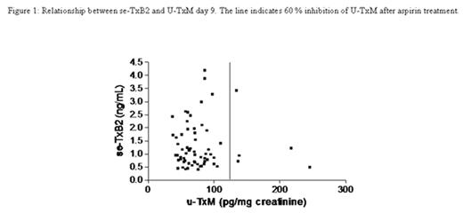 Figure 1:. Relationship between se-TxB2 and U-TxM day 9. The line indicates 60% of inhibition U-TxM after aspirin treatment.