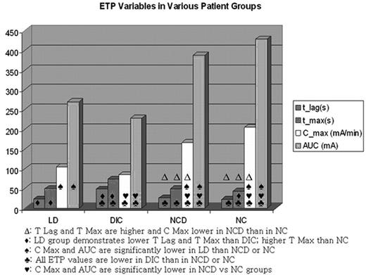 ETP Variables in Various Patient Groups