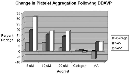 Change in platelet aggregation Following DDAVP
