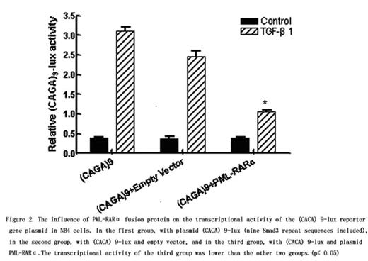 Figure 2. The influence of PML-RARα fusion protien on the transcriptional activity of the (CACA) 9-lux reporter gene plasmid in NB4 cells. In the first group, with plasmid (CACA) 9-lux (nine Smad3 repeat sequences included). In the second group, with (CACA) 9-lux and empty vector, and in the third group, with (CACA) 9-lux and plasmid PML-RARα. The transcriptional activity of the third group was lower than the other two groups. (p<0.05)