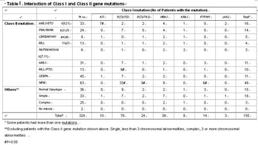 Interaction of Class I and Class II gene mutations