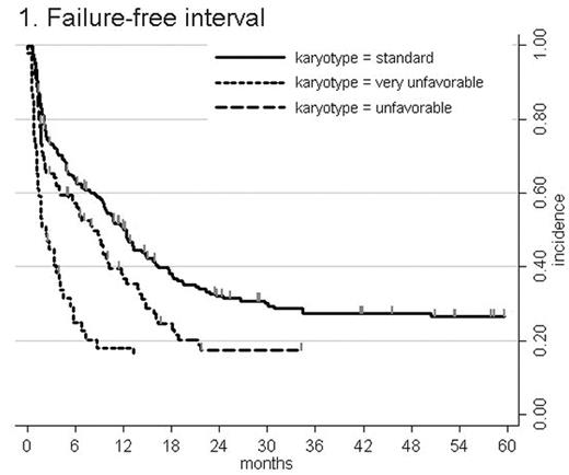 1. Failure-free interval