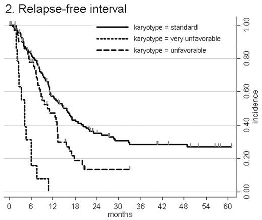2. Relapse-free interval