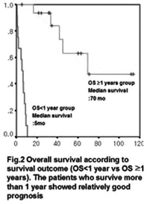 Fig. 2. Overall survival according to survival outcome (OS<1 year vs OS ≥ 1 years). The patients who survive more than 1 year showed relativily good prognosis.