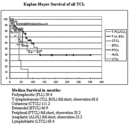 Kaplan-Mayer Survival of all TCL