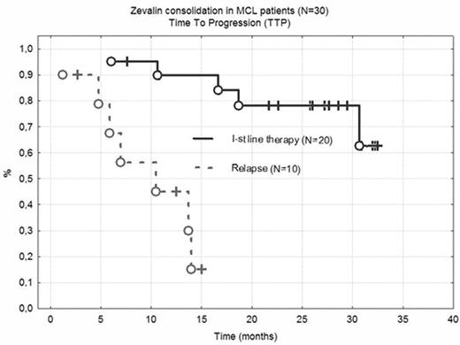 Zevalin consolidation in MCL patients (N=30) Time To Progression (TTP)