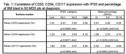 Correlation of CD33, CD34, CD117 expression with IPSS and percentage of BM blast in 50 MDS pts at diagnosis