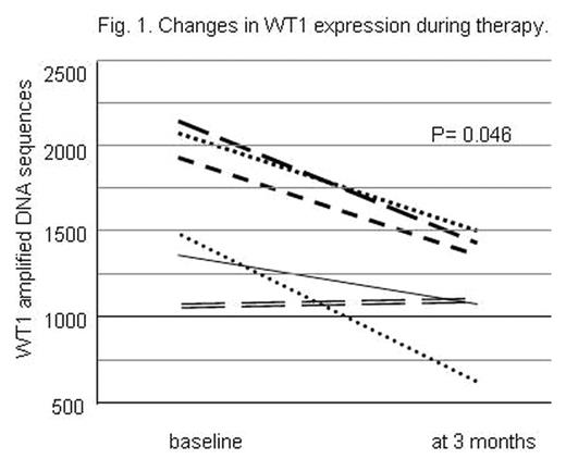 Fig. 1. Changes in WT1 expression during therapy.