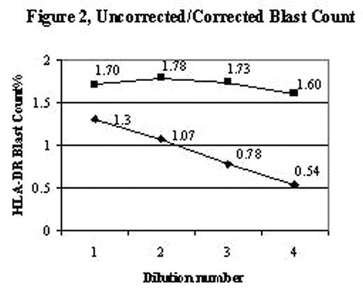 Figure 2,. Uncorrected/Corrected Blast Count