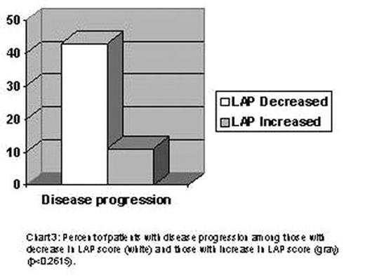 Chart 3: Percent of patients with disease progression among those with decrease in LAP score (white) and those with increase in LAP score (gray) (p<0.2615).