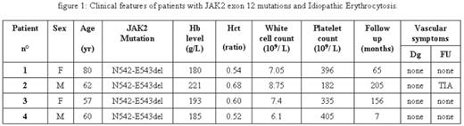 figure 1:. Clinical features of patients with JAK2 exon 12 mutations and Idiopathic Erythrocytosis.