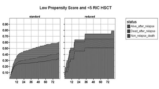 Low Propensity Score and <5 RIC HSCT