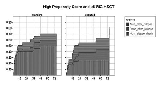 High propensity Score and ≥5 RIC HSCT