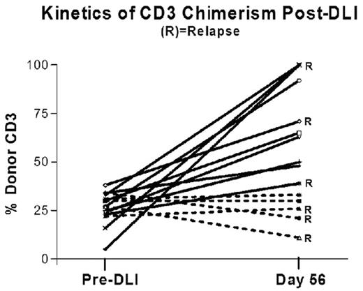Kinetics of CD3 Chimerism Post-DLI