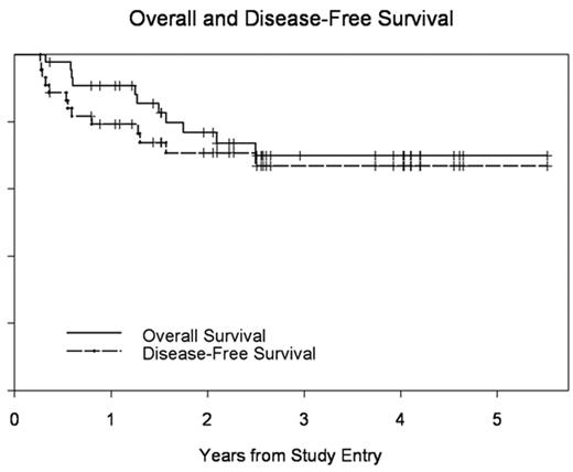 Overall and Disease-Free Survival