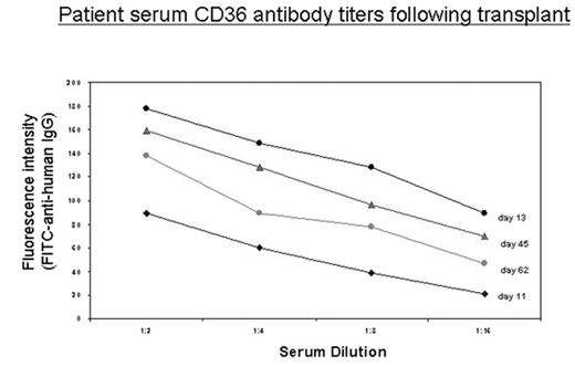 Patient serum CD36 antibody titers following transplant
