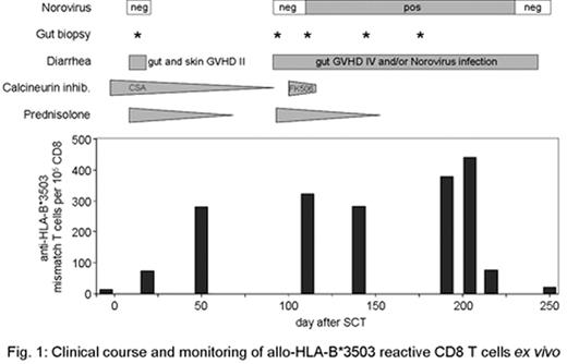 Fig. 1:. Clinical course and monitoring of all-HLA-B*3503 reactive CD8 T cells ex vivo