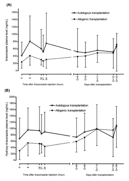 Figure . / One case of mortality due to sepsis (not due to fungal infection) was reported in allogenic transplantation group. No case of proven fungal infection during study period. There are no renal toxicities greater than grade I. Five patients of autologous transplantation group had liver toxicity more than grade I but no more than grade III. Allogenic transplantation group patients showed only 2 patients with liver toxicity of grade I. Prophylactic intravenous ITR for childhood stem cell transplant recipients showed stable trough levels for both autologous and allogenic transplantation conditions with acceptable toxicities. After achievement of trough level, drug level change showed that 8 hour level after infusion of ITR (maintain once daily dose) revealed most high level. CsA level showed stable, but dose should reduce to 69% of original amount. CsA level should be carefully monotored in case of concomittant use of ITR.