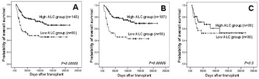 Figure 1. comparison of overall survival between groups with high and low ALC counts at day 30 in overall group (A), myeloablative conditioning group (B) and reduced intenmsity conditioning group (C).