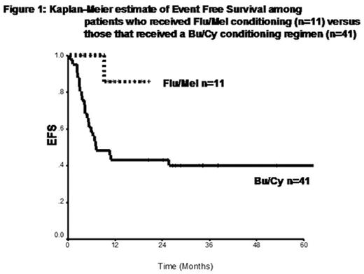 Figure 1:. Kaplan-Meier estimate of Event Free Survival among patients who received Flu/Mel conditioning (n=11) versus those that received a Bu/Cy conditioning regimen (n=41)