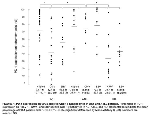FIGURE 1. PD-1 expression on virus-specific CD8+ T lymphocytes in ACs and ATLL patients. Percentage of PD-1 expression on HTLV-1-, CMV-, and EBV-specific CD8+ lymphocytes in AC, ATLL, and HD. Horizontal bars indicate the mean percentage of PD-1 positive cells. *P < 0.01; **P < 0.05 (Significant differences by Mann-Whitney U test). Numbers are means ± SD.