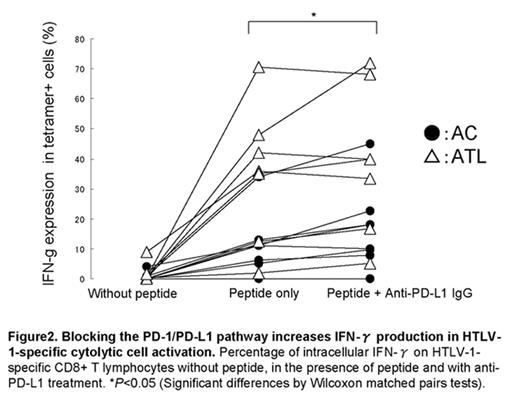 Figure 2. Blocking the PD-1/PD-L1 pathway increases INF-γ production in HTLV-1-specific cytolytic cell activation. Percentage of intracellular IFN-γ on HTLV-1-specific CD8+ T lymphocytes without peptide, in the presence of peptide and with anti-PD-L1 treatment. *P < 0.05 (Significant differences by Wilcoxon matched pairs tests).