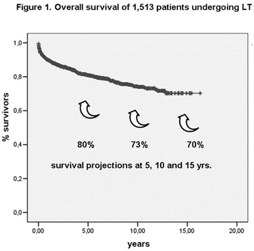 Figure 1. Overall survival of 1,513 patients undergoing LT