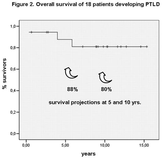Figure 2. Overall survival of 18 patients developing PTLD