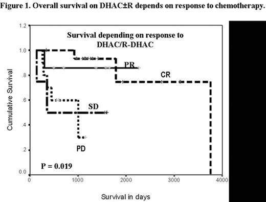 Figure 1. Overall survival on DHAC±R depends on response to chemotheraphy.