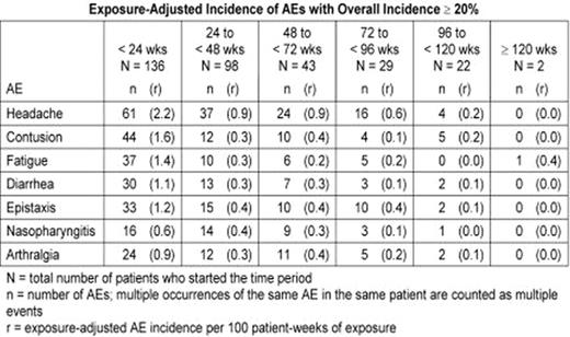 Exposure-Adjusted incidence of AEs with Overall Incidence ≥ 20%