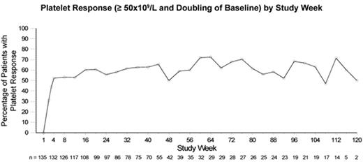 Platelet Response (≥ 50x109/L and Doubling of Baseline) by Study Week