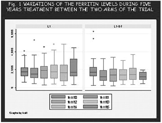 Fig. 1. VARIATIONS OF THE FERRITIN LEVELS DURING FIVE YEARS TREATMENT BETWEEN THE TWO ARMS OF THE TRIAL