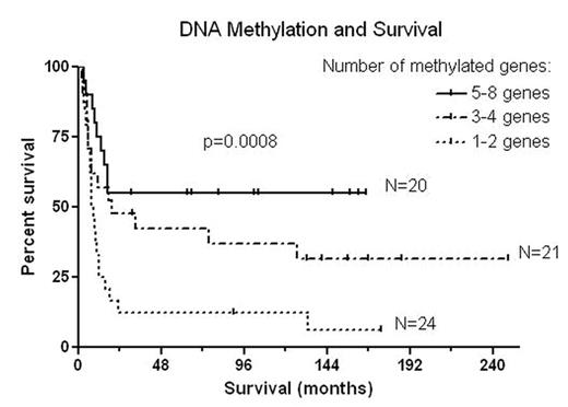 DNA methylation and Survival