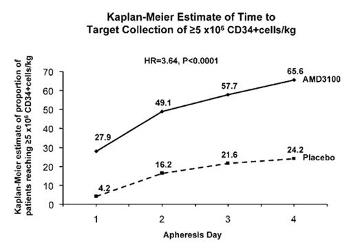 Kaplan-Meir Estimates of Time to Trget Collection of ≥ × 106 CD34 + cells/kg