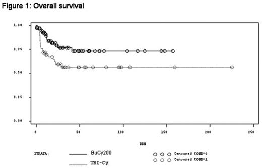 Figure 1:. Overall survival