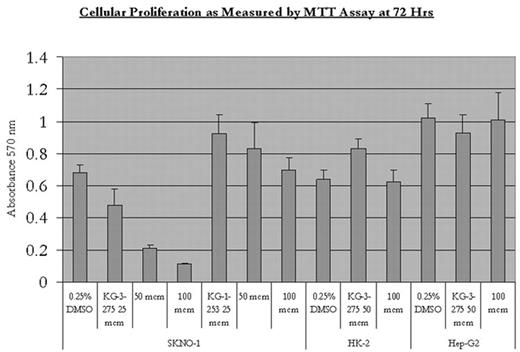 Cellular Proliferation as measured by MTTAssay at 72 Hrs