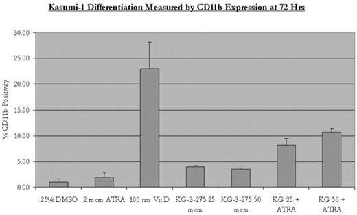 Kasumi-1 Differentiation Measured by CD11b expression at 72 Hrs