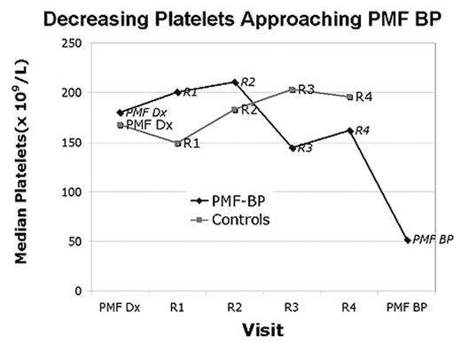 Decreasing Platelets Approaching PMF BP