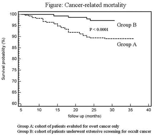 Figure: Cancer - related mortality