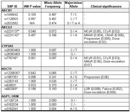 The genotype frequency and clinical significance in 16 SNPs