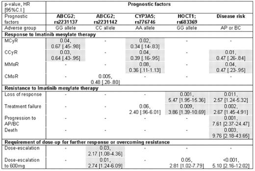 Multivariate regression model based on Cox's proportional hazard model for each-point