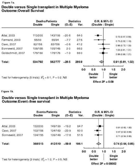 Figure 1a. Double versus Single transplant in Multiple Myeloma Outcome: Overall Survival . / Figure 1b. . / Double versus Single transplant in Multiple Myeloma Outcome: Event-free survival